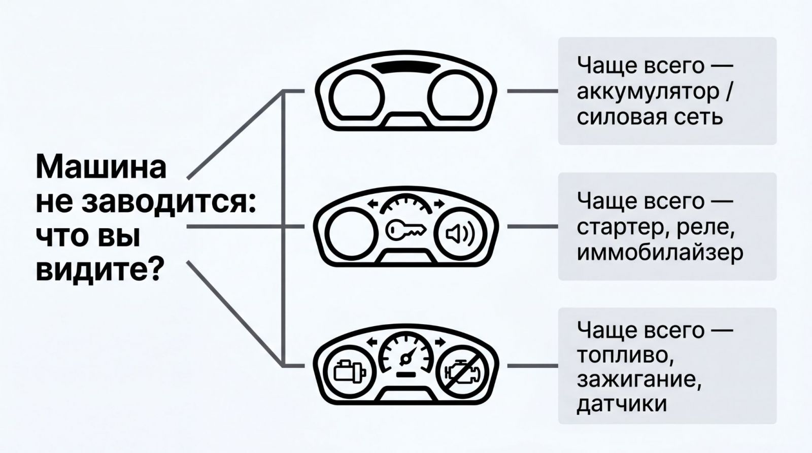 Наглядная схема, которая показывает, что видит водитель (симптом) и какой узел чаще всего виноват.