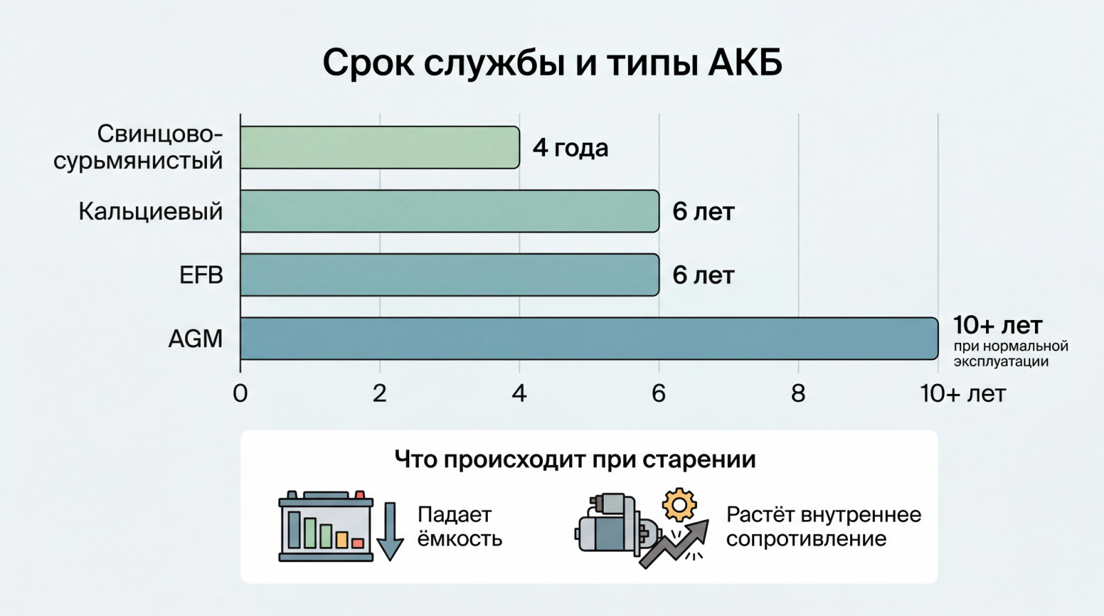 Быстро разряжается аккумулятор: причины и решение